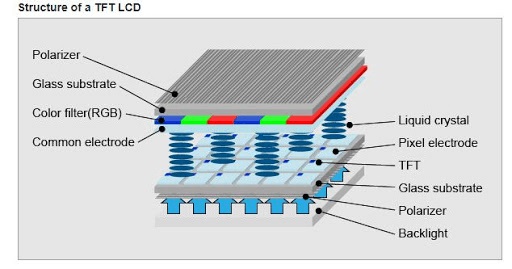 How TFT Display Works