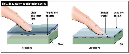 Capacitive vs resistive touch screens