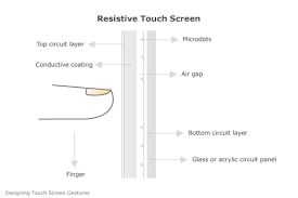 Resistive touch screen structure