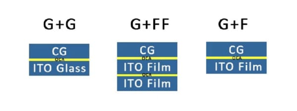 The Ultimate Touch Screen Stack-up Guide: GG, GFF, FOG & More