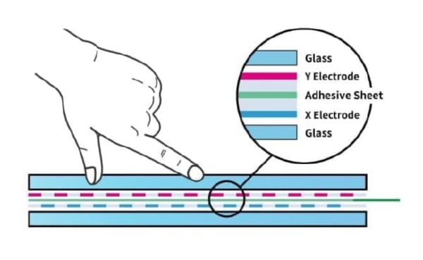 GG Touch Screen Structure